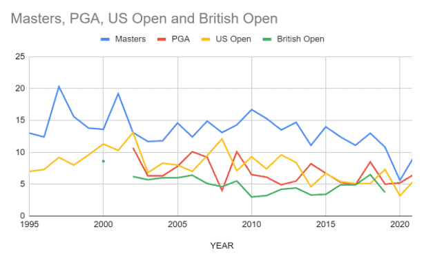 Is Golf A Dying Sport Viewership Analysis